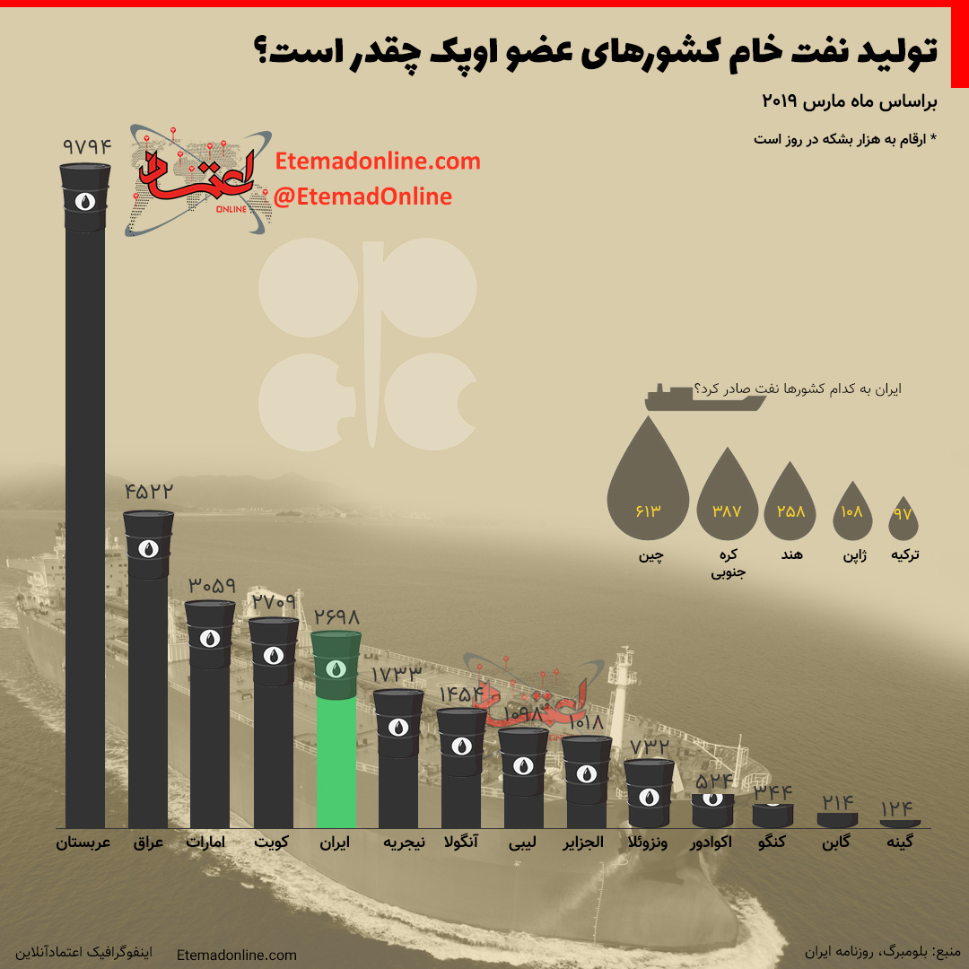 ایران در بین تولیدکنندگان نفت عضو اوپک