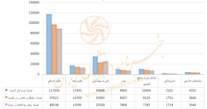 آمار تفکیکی آزمون دکتری سال ۹۸ +نمودار