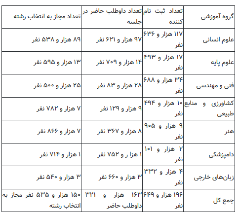 آمار تفکیکی آزمون دکتری سال ۹۸ +نمودار آمار تفکیکی آزمون دکتری سال ۹۸ +نمودار