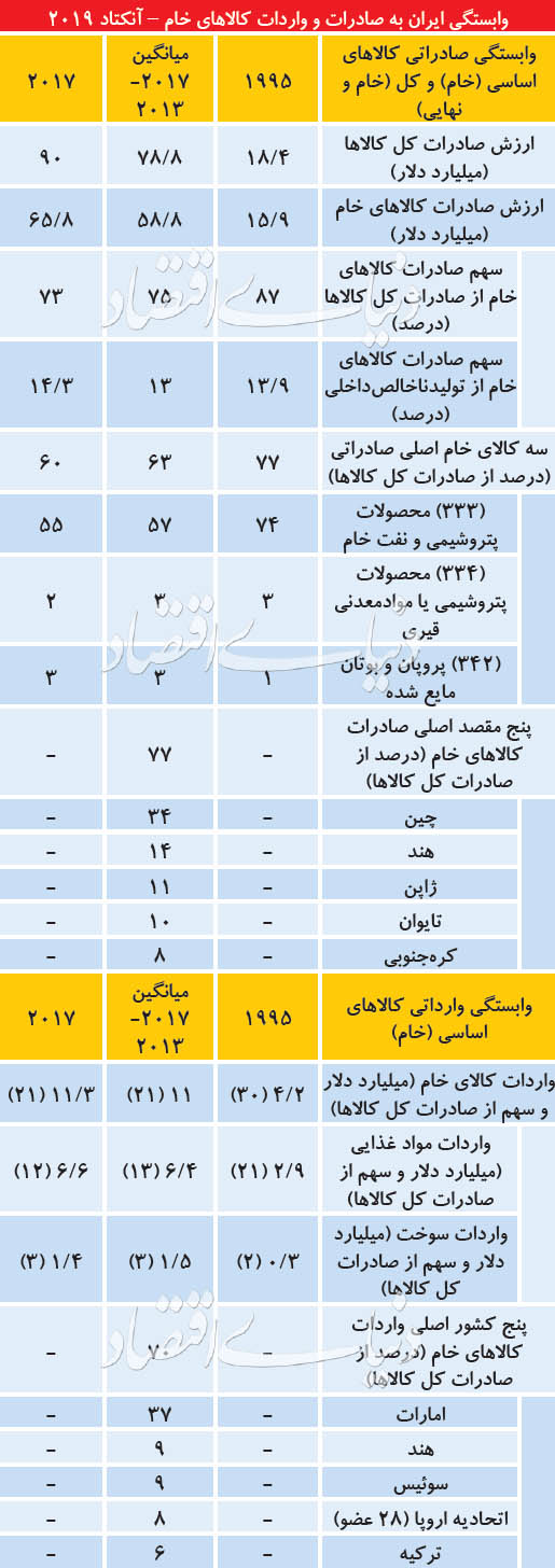 درجه خام‌فروشی تجارت ایران