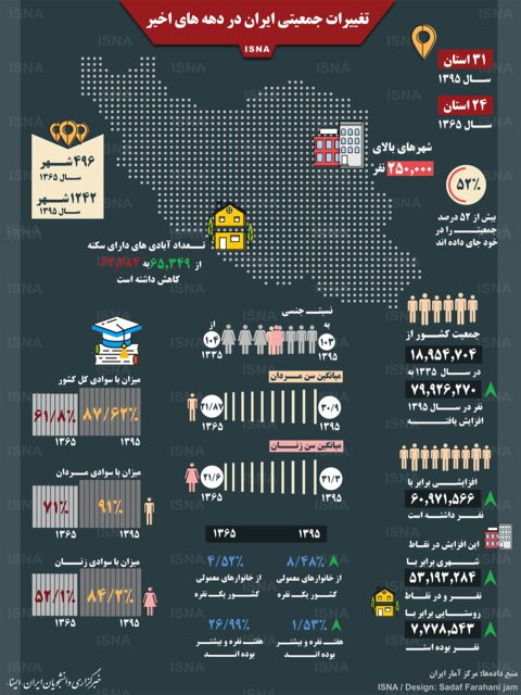 تغییرات جمعیتی ایران در دهه‌های اخیر