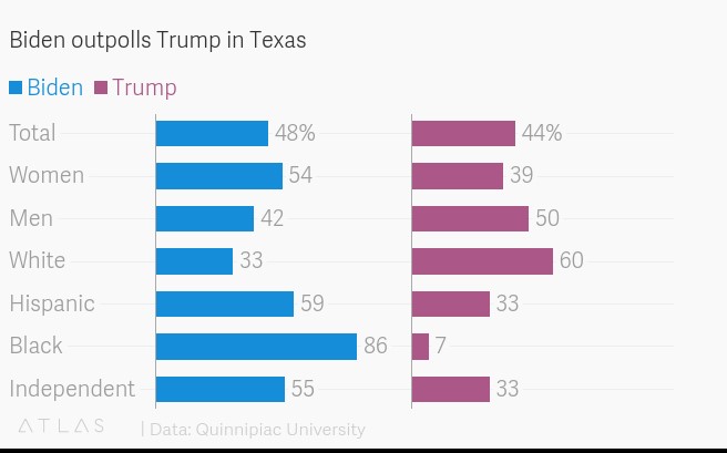 نفوذ بایدن به آشیانه جمهوریخواهان/  ترامپ در تگزاس هم از پیروزی خود اطمینان ندارد!