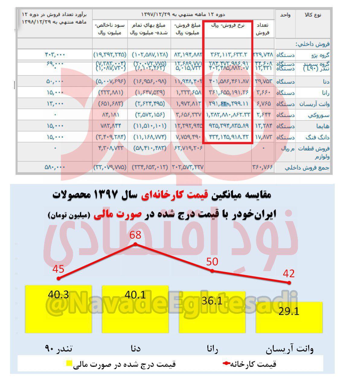 پس از سایپا، ایران‌خودرو هم زیان صوری درست کرد +سند