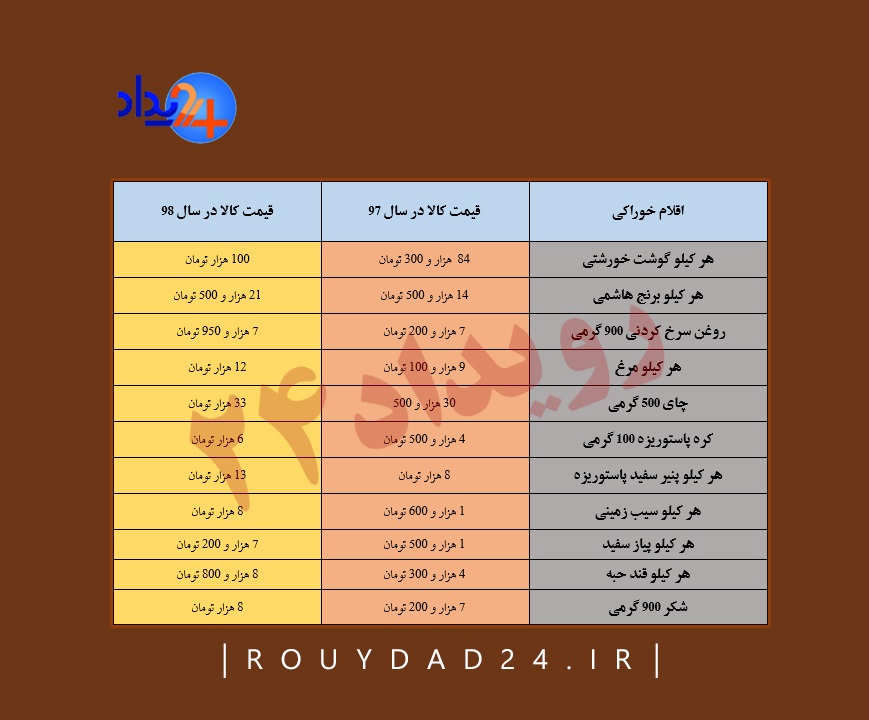 افزایش غیرمنطقی قیمت کالاهایی که ارز دولتی گرفته‌اند +جدول