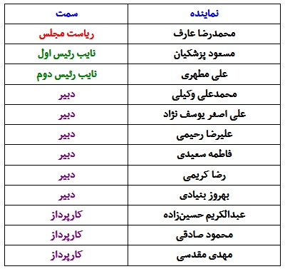 کاندیداهای سه فراکسیون برای انتخابات هیات رئیسه مجلس مشخص شد+ جدول