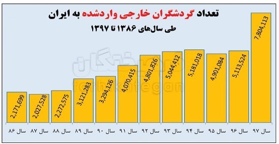 93درصد گردشگران خارجی ایران همسایه‌ها هستند
