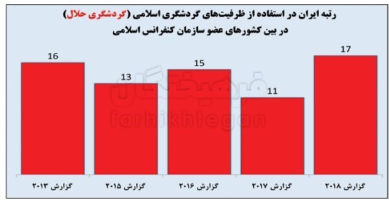 93درصد گردشگران خارجی ایران همسایه‌ها هستند