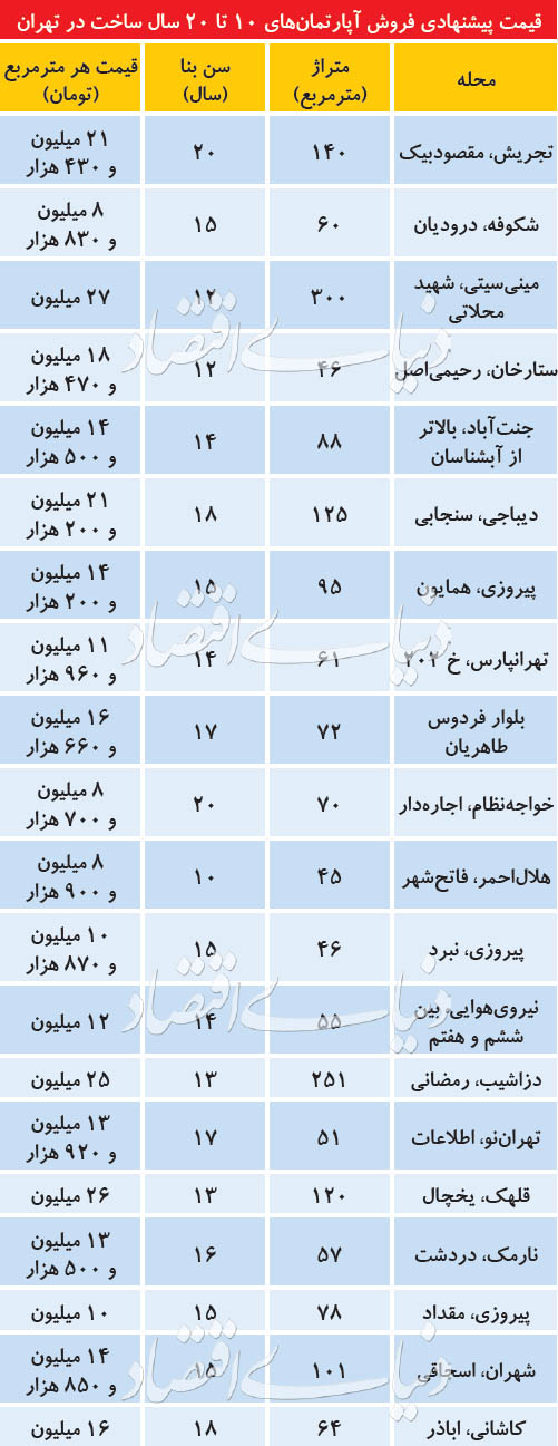 توقف افزایش قیمت مسکن سالخورده