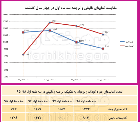 کاهش 55 درصدی کتاب ایرانی برای کودک