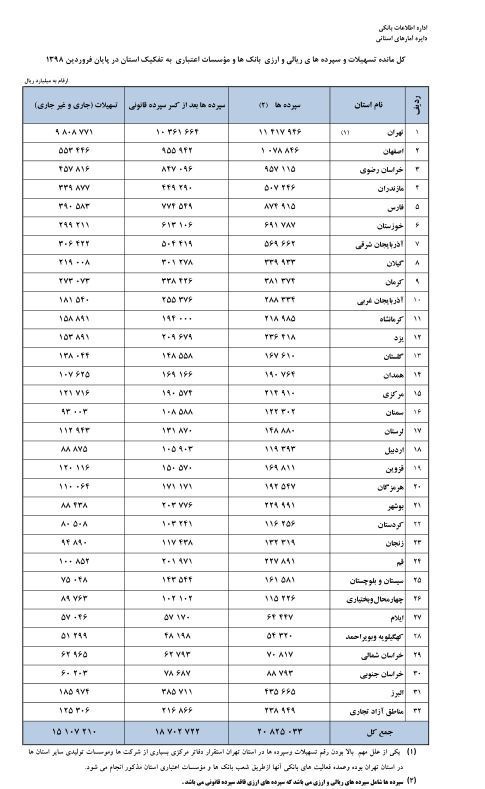 سپرده‌های بانک‌ها از نقدینگی کشور بیشتر شد