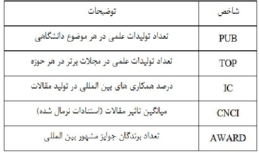 ۳۲ دانشگاه ایرانی در جمع ۵۰۰ دانشگاه‌ برتر دنیا در ۵ شاخص علمی