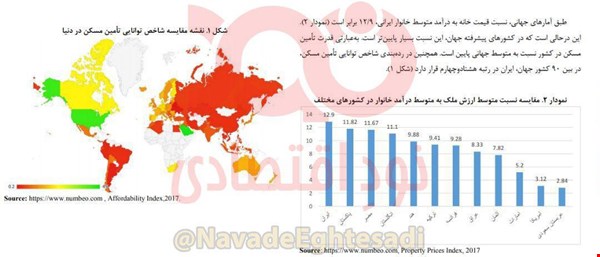 ایرانی‌ها در قدرت خرید مسکن بین ۹۰ کشور، رتبه ۸۴ جهان را دارند