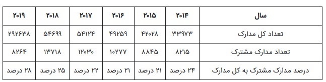 بیش از ۵۰۰ پروژه‌ مشترک دانشگاه‌های برتر ایران با کشورهای جهان