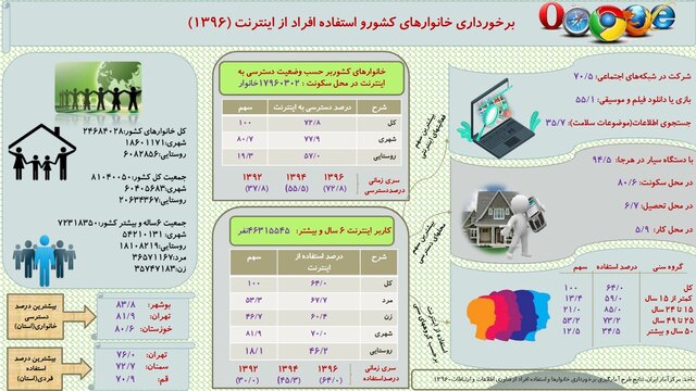 چند خانوار ایرانی هنوز اینترنت خانگی ندارند ؟