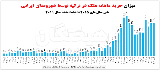 رونق بازار مسکن ترکیه با سرمایه ایرانی