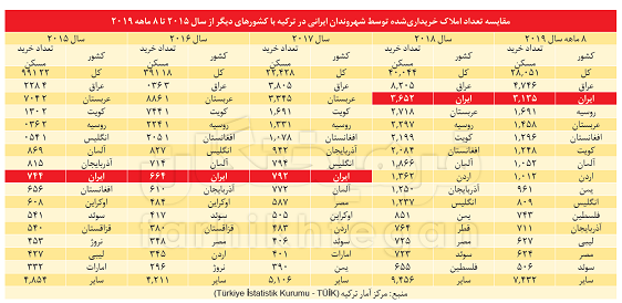 رونق بازار مسکن ترکیه با سرمایه ایرانی