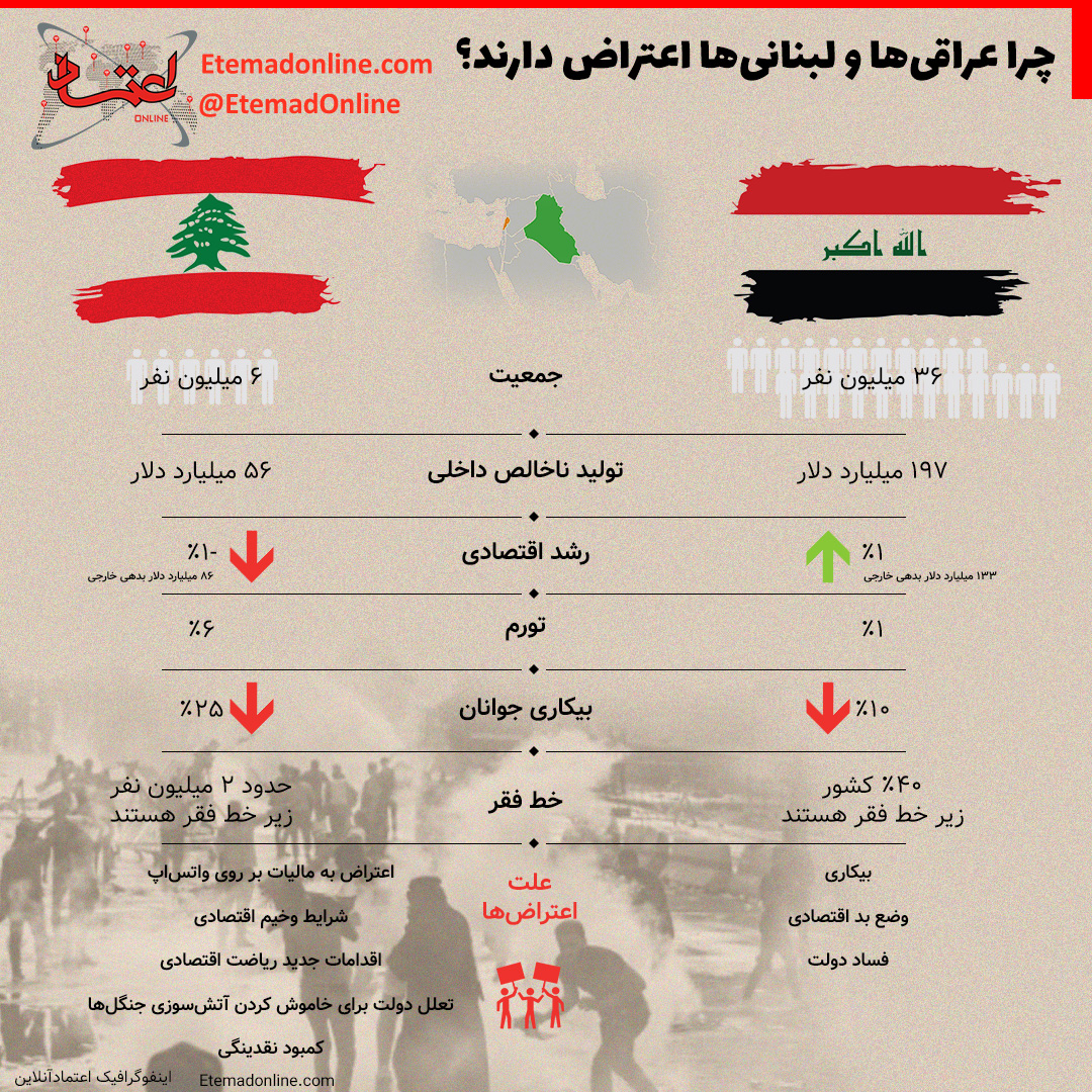 دلایل اعتراض مردم در عراق و لبنان