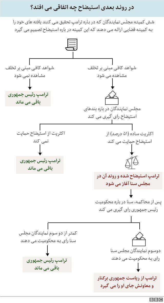 چه‌شد که بحث استیضاح ترامپ جدی شد؟ (منتشر نشود)