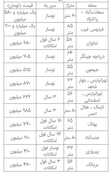 خانههای زیر قیمت در بازار مسکن+ جدول خانههای زیر قیمت در بازار مسکن+ جدول