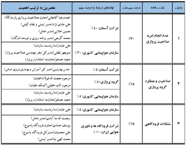 چه عواملی منجر به سقوط هواپیمای تهران-یاسوج شد؟