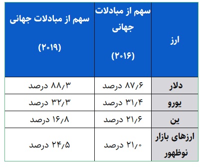 سهم دلار از مبادلات تجاری جهان چقدر است؟