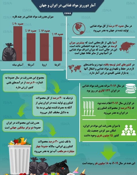 آمارجالب مصرف مواد غذایی و تولید زباله درایران وجهان