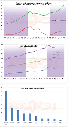 وزیر نفت با حذف سهمیه‌بندی مسبب افزایش مصرف روزانه 10 میلیون لیتر بنزین شد