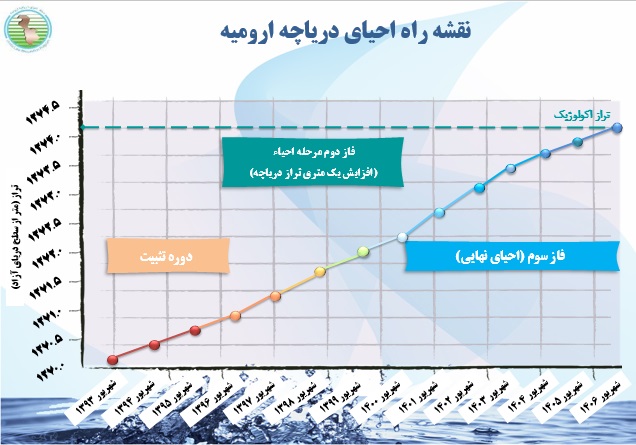 آخرین اقدامات دولتمردان جهت احیای دریاچه ارومیه/ افزایش ۹۸ سانتی متری تراز نگین نمکی شمال غرب کشور آخرین اقدامات دولتمردان جهت احیای دریاچه ارومیه/ افزایش ۹۸ سانتی متری تراز نگین نمکی شمال غرب کشور
