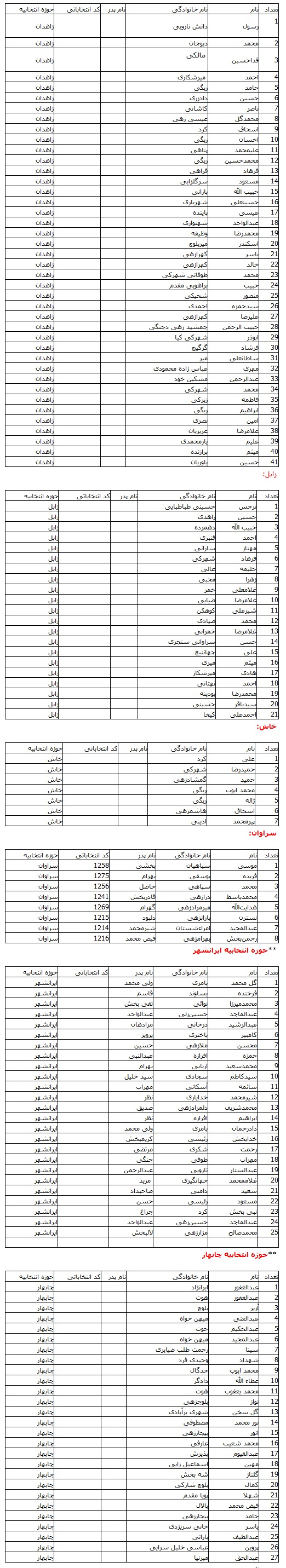لیست نامزدهای انتخابات مجلس دهم در استان سیستان و بلوچستان