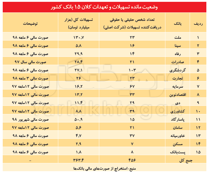 تسهیلات 363 هزار میلیارد ی در اختیار 450 نفر