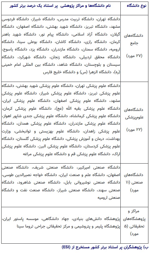 پراستنادترین دانشگاه‌ها و پژوهشگران در ۱۰ سال اخیر معرفی شدند