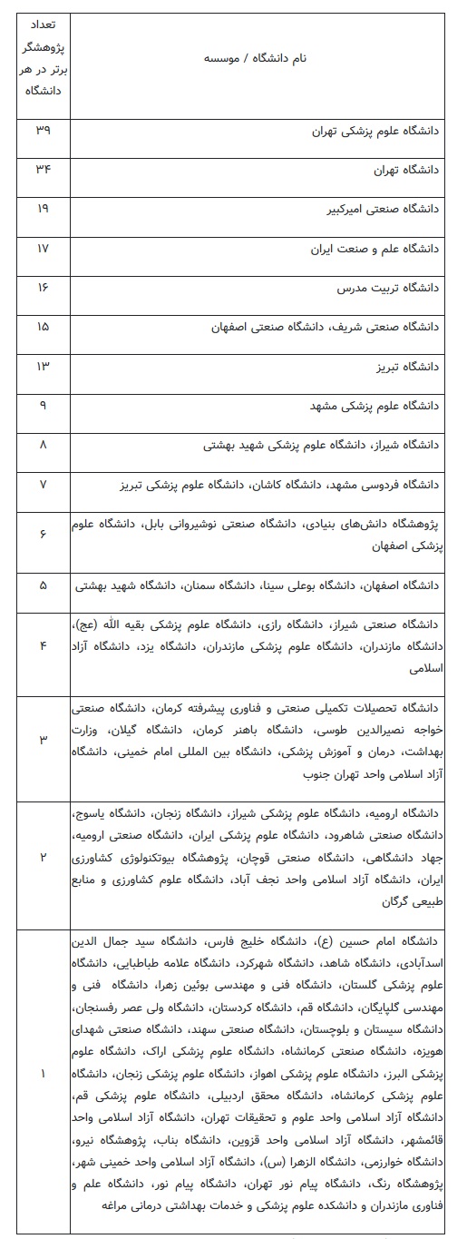 پراستنادترین دانشگاه‌ها و پژوهشگران در ۱۰ سال اخیر معرفی شدند