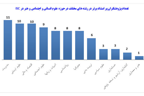 پراستنادترین دانشگاه‌ها و پژوهشگران در ۱۰ سال اخیر معرفی شدند
