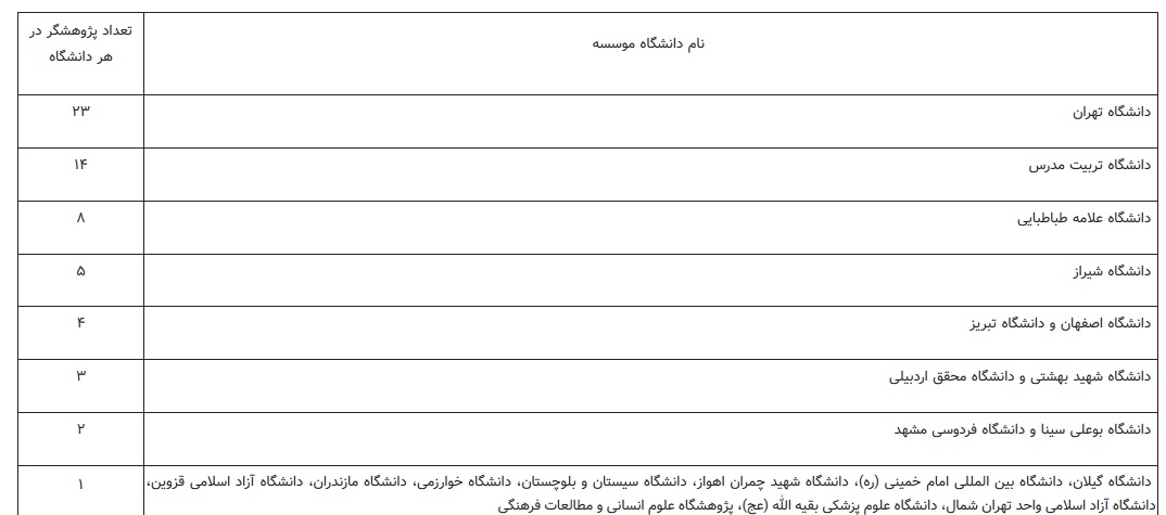 پراستنادترین دانشگاه‌ها و پژوهشگران در ۱۰ سال اخیر معرفی شدند