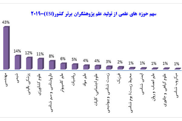 پراستنادترین دانشگاه‌ها و پژوهشگران در ۱۰ سال اخیر معرفی شدند