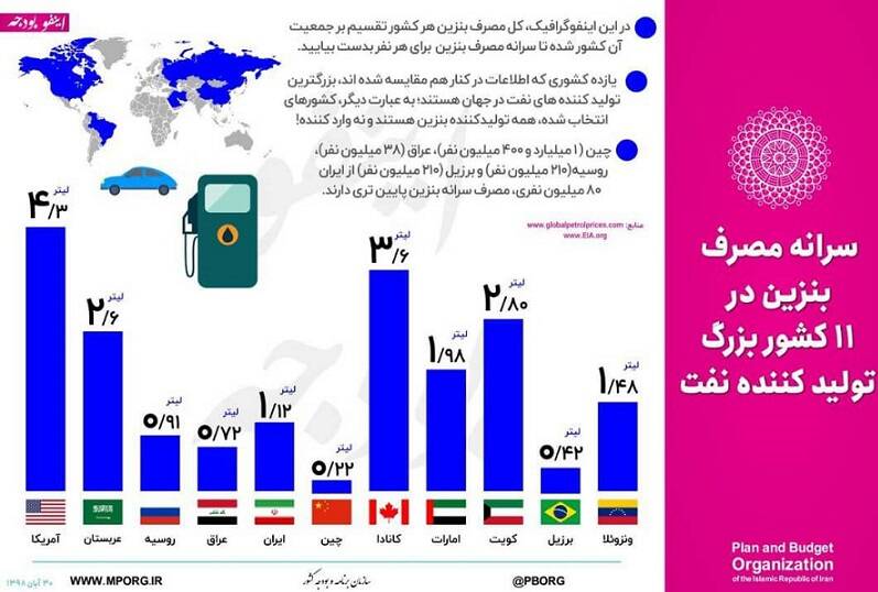 سرانه مصرف بنزین در ۱۱ کشور تولید کننده نفت