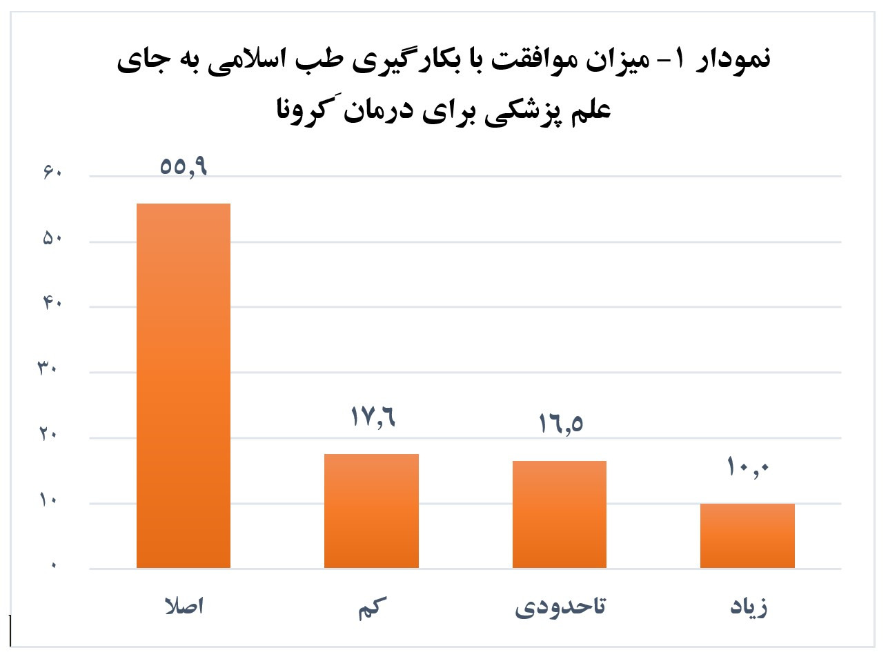 طب اسلامی چقدر طرفدار دارد؟