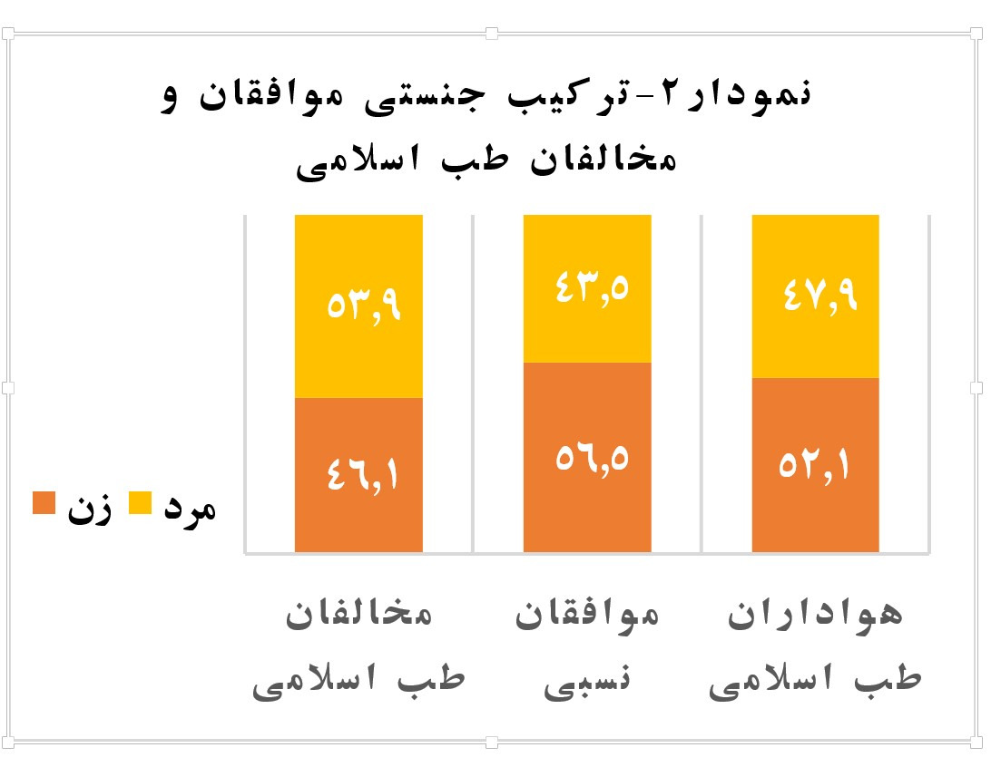 طب اسلامی چقدر طرفدار دارد؟