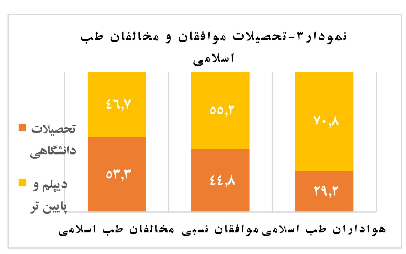 طب اسلامی چقدر طرفدار دارد؟