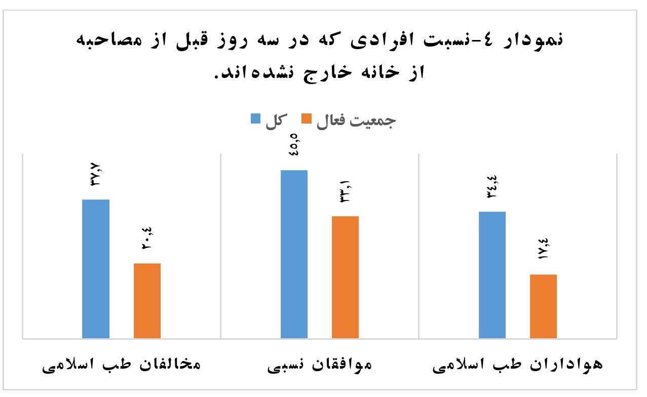 طب اسلامی چقدر طرفدار دارد؟