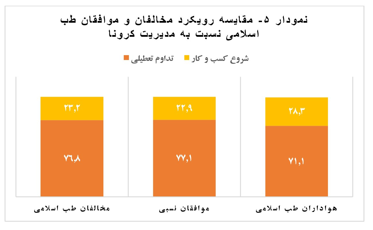 طب اسلامی چقدر طرفدار دارد؟