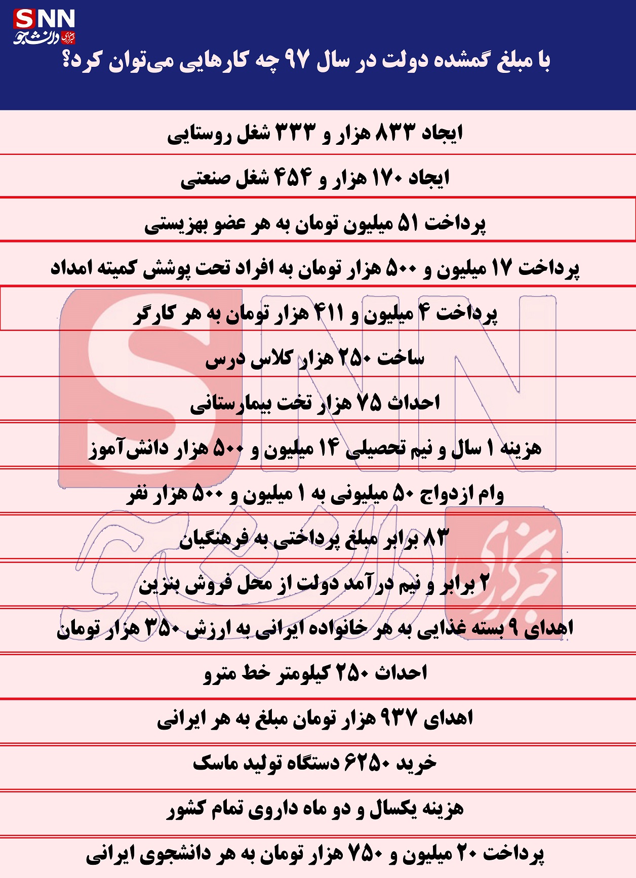 با ۴/۸۰۰/۰۰۰/۰۰۰ دلار گمشده دولت روحانی چه کار‌هایی می‌‌توان کرد؟ + جدول