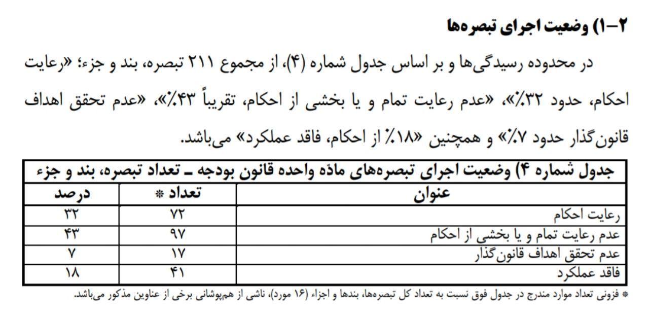 نقض ۴۳٪احکام قانونی بودجه توسط دولت