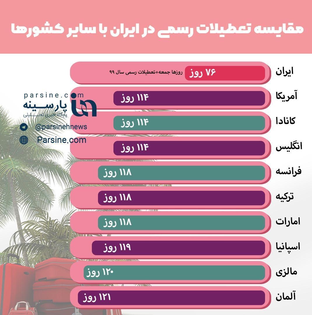 مقایسه تعطیلات رسمی در ایران با سایر کشور‌ها