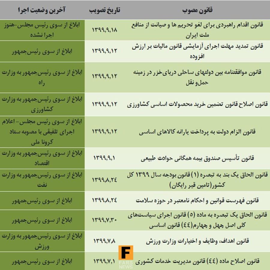 دولت روحانی کدام قوانین را اجرا نکرده است؟