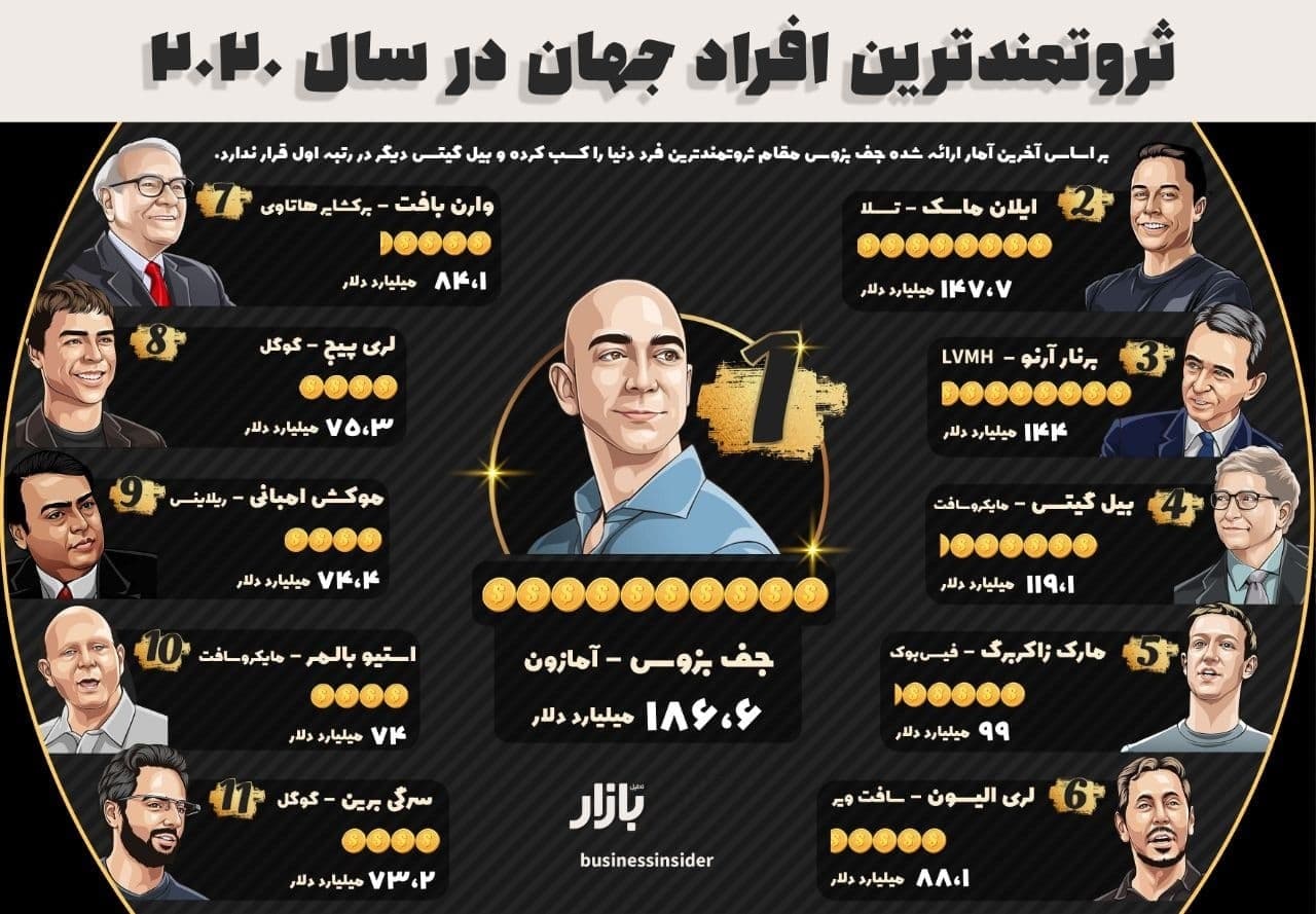ثروتمندترین افراد جهان را بشناسید
