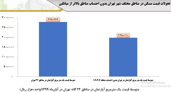 حذف منطقه یک از گزارش بازار مسکن حذف منطقه یک از گزارش بازار مسکن