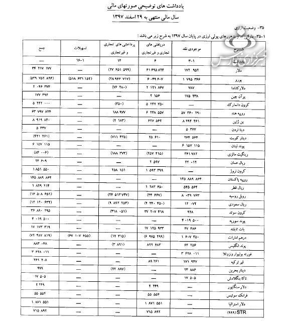 دارایی‌ها و بدهی‌های پولی ارزی هما در پایان سال ۹۷