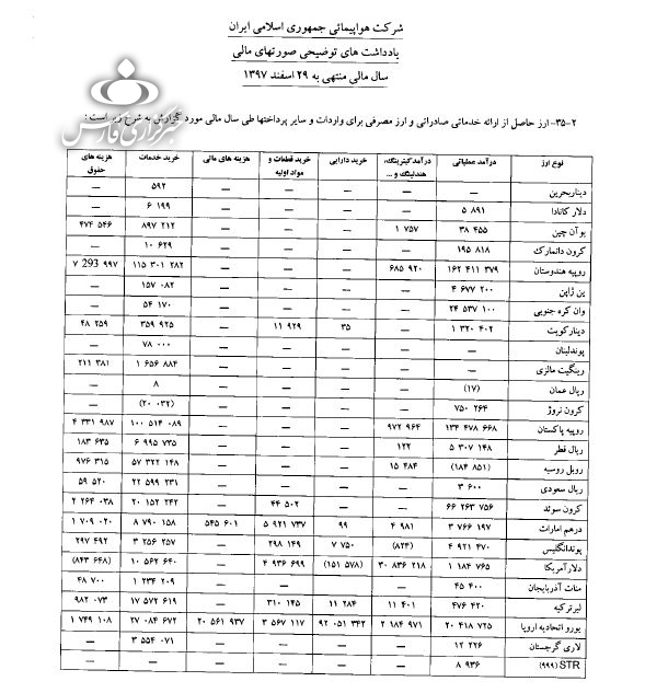 دارایی‌ها و بدهی‌های پولی ارزی هما در پایان سال ۹۷