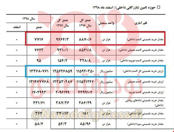 ارزش واردات گندم به اندازه کل بودجه خرید تضمینی سال ۹۸ است